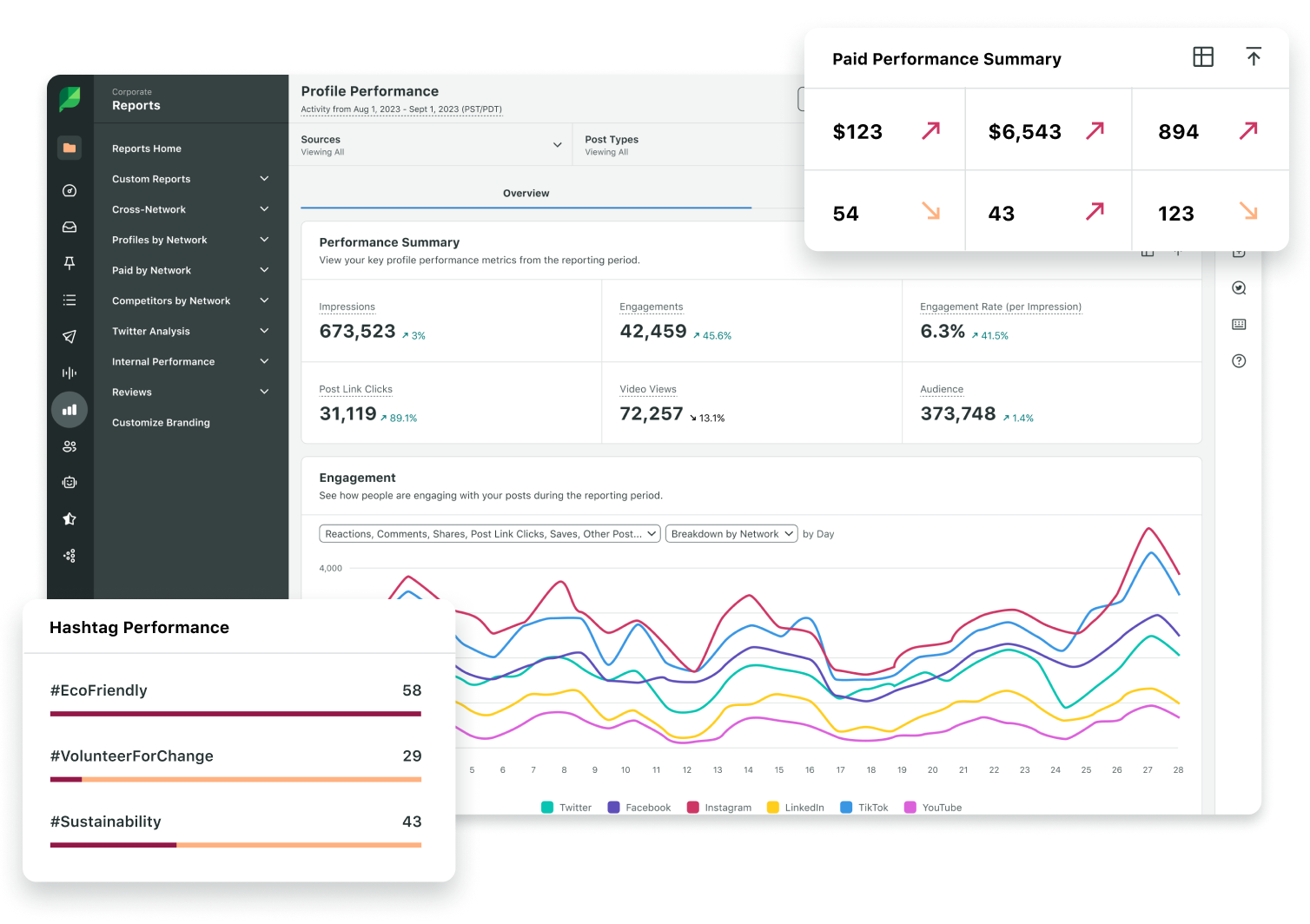 Product UI of Sprout Social's Profile Performance Report, focusing on the Paid Performance Summary, that includes key metrics like engagement, hashtag performance, impressions, post link clicks, video views, audience, and engagement rate.