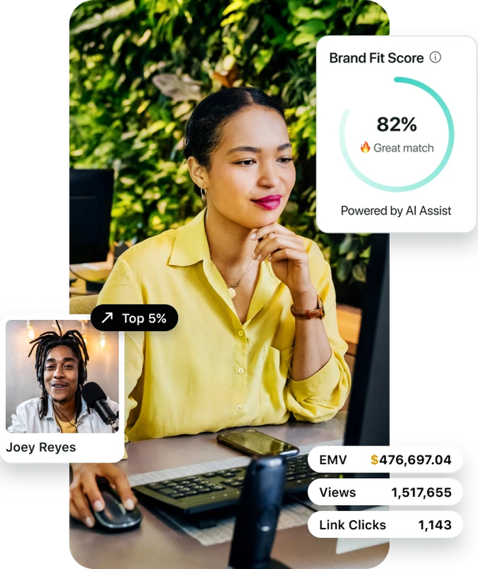 Person in yellow shirt viewing computer screen with overlaid graphics: "Brand Fit Score" 82%, influencer profile for "Joey Reyes" (Top 5%), and metrics like EMV, views, and link clicks.