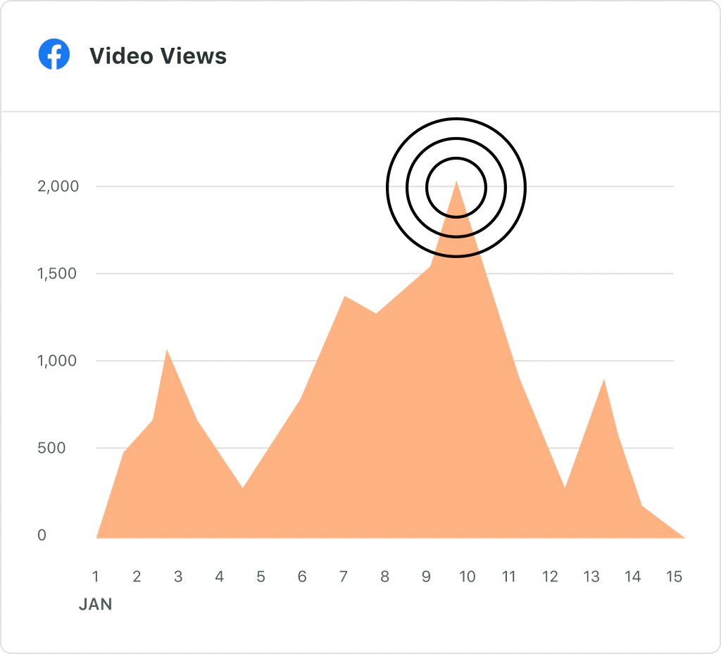 A Facebook video views chart that shows peak performance on January 10 with over 2,000 views
