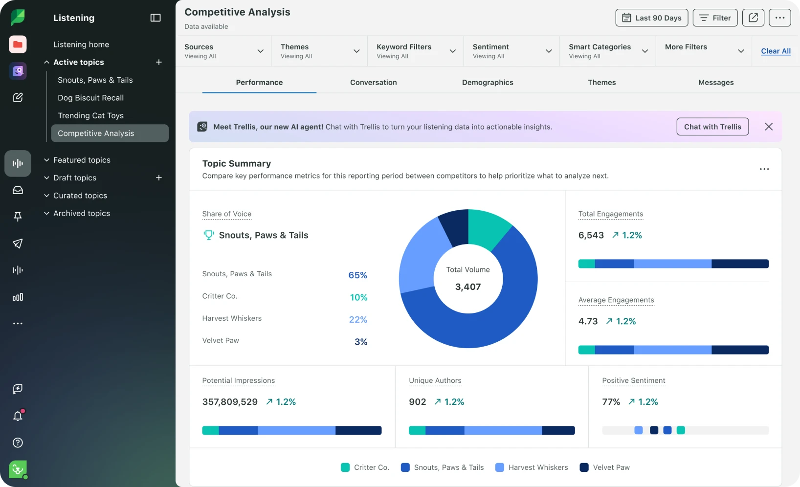 The Sprout Listening Competitive Analysis interface, where you can see a topic summary and share of voice comparing four competitors. The dashboard also compares engagements, impressions and positive sentiment, and has a pop-up option to chat with Trellis, the AI agent.
