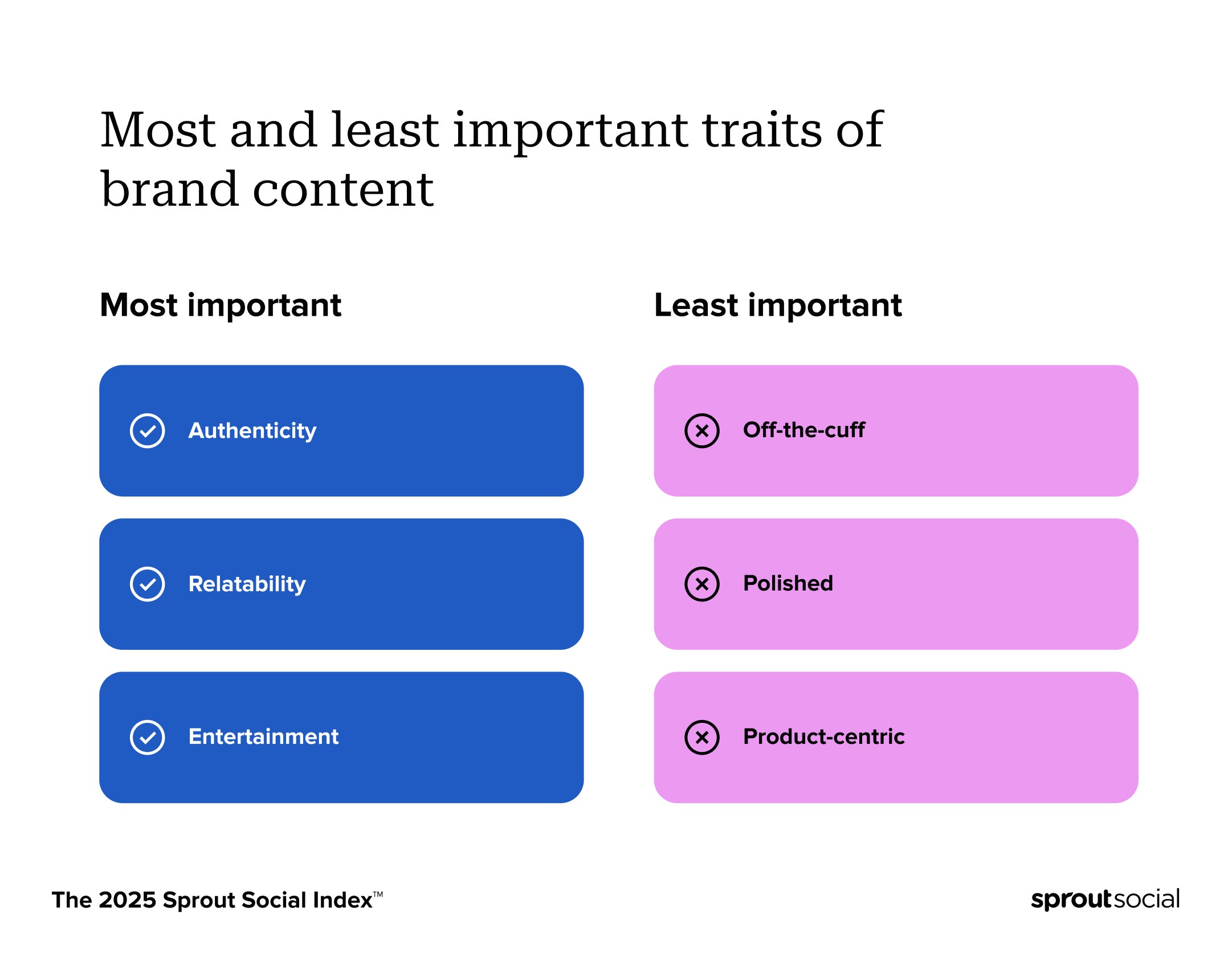 Sprout Social Index 2025 chart ranking authenticity and relatability as top brand content traits