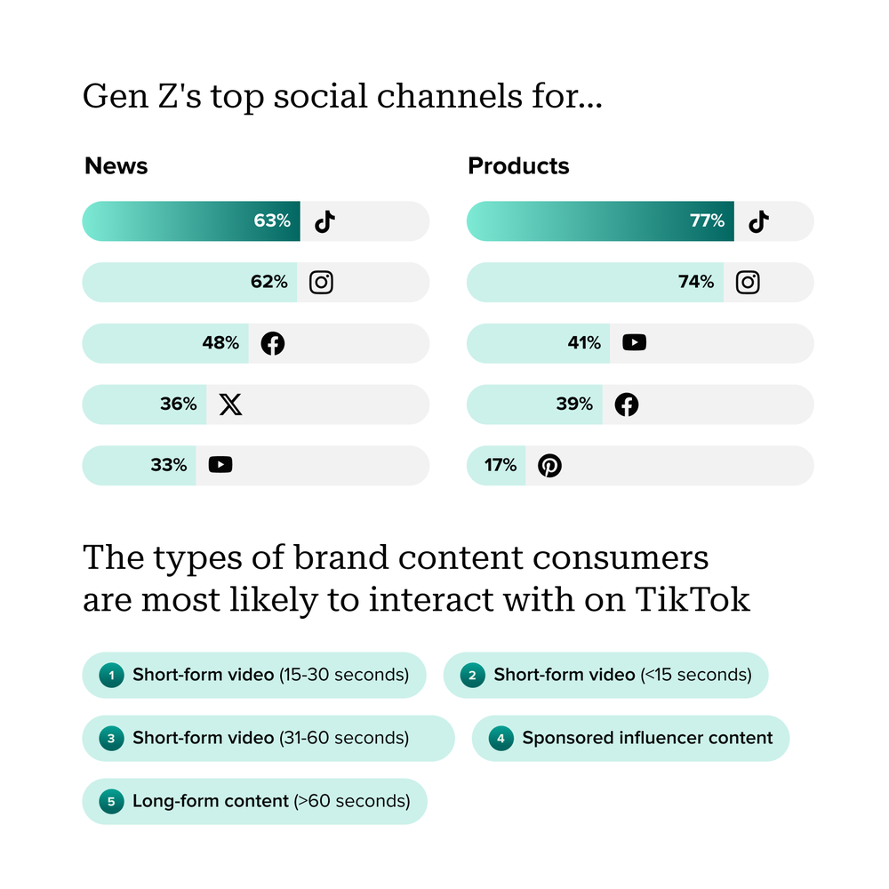 Comparison chart showing Gen Z's top social channels for news and products, both being TikTok at 3% and 77% respectfully.