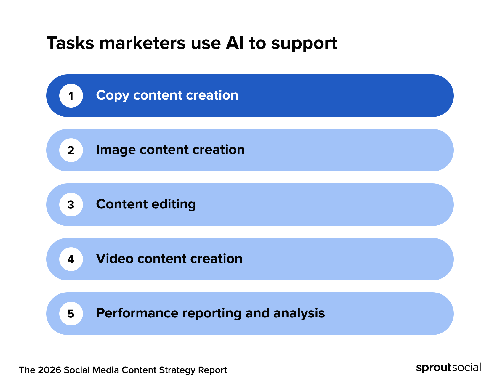 Chart outlining tasks marketers use AI to support with copy content creation at the top of the list, followed by image content creation, content editing, video content creation, and performance reporting and analysis.