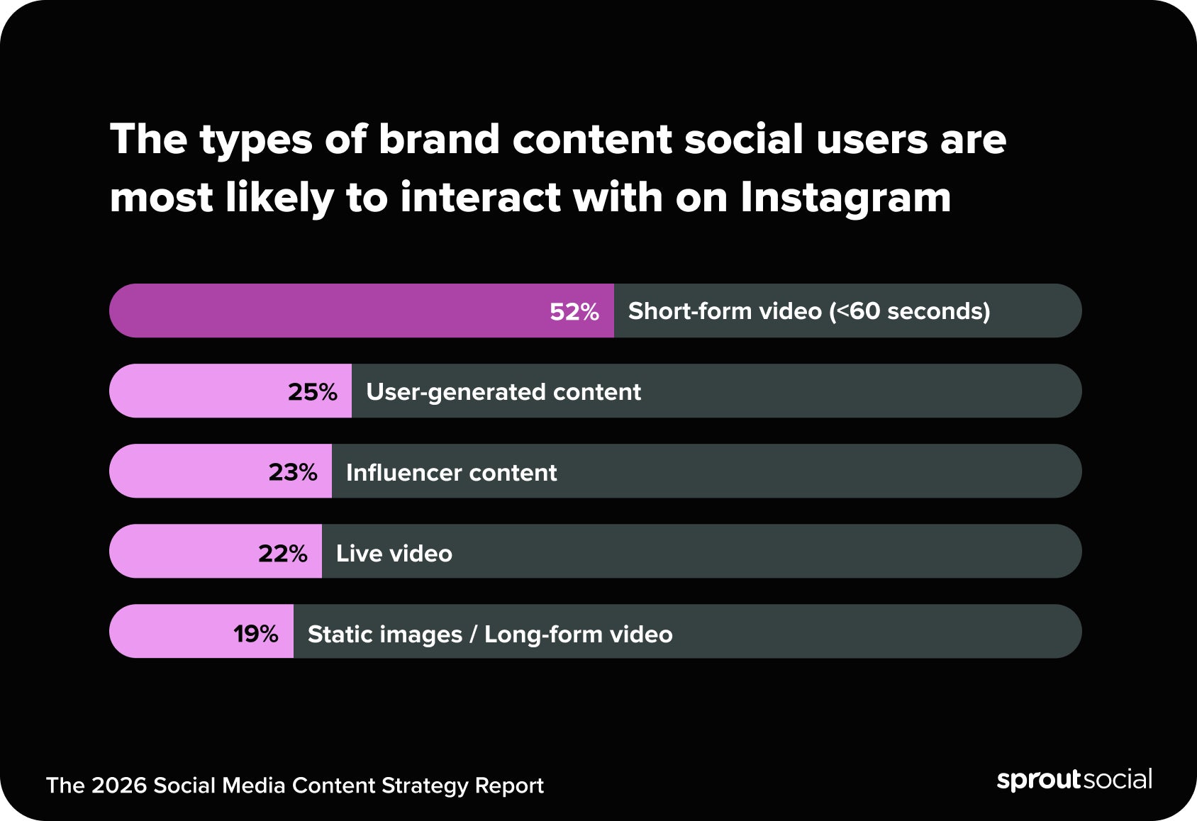 Bar chart showing data from the Sprout Social Media Content Strategy Report stating the types of brand content social users are most likely to interact with on Instagram (52% prefer short-form video under 60 seconds).