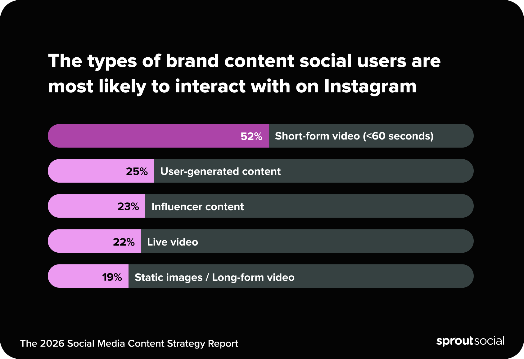 Bar chart illustrating the types of brand content social users interact with most on Instagram, led by short-form video at 52 percent.