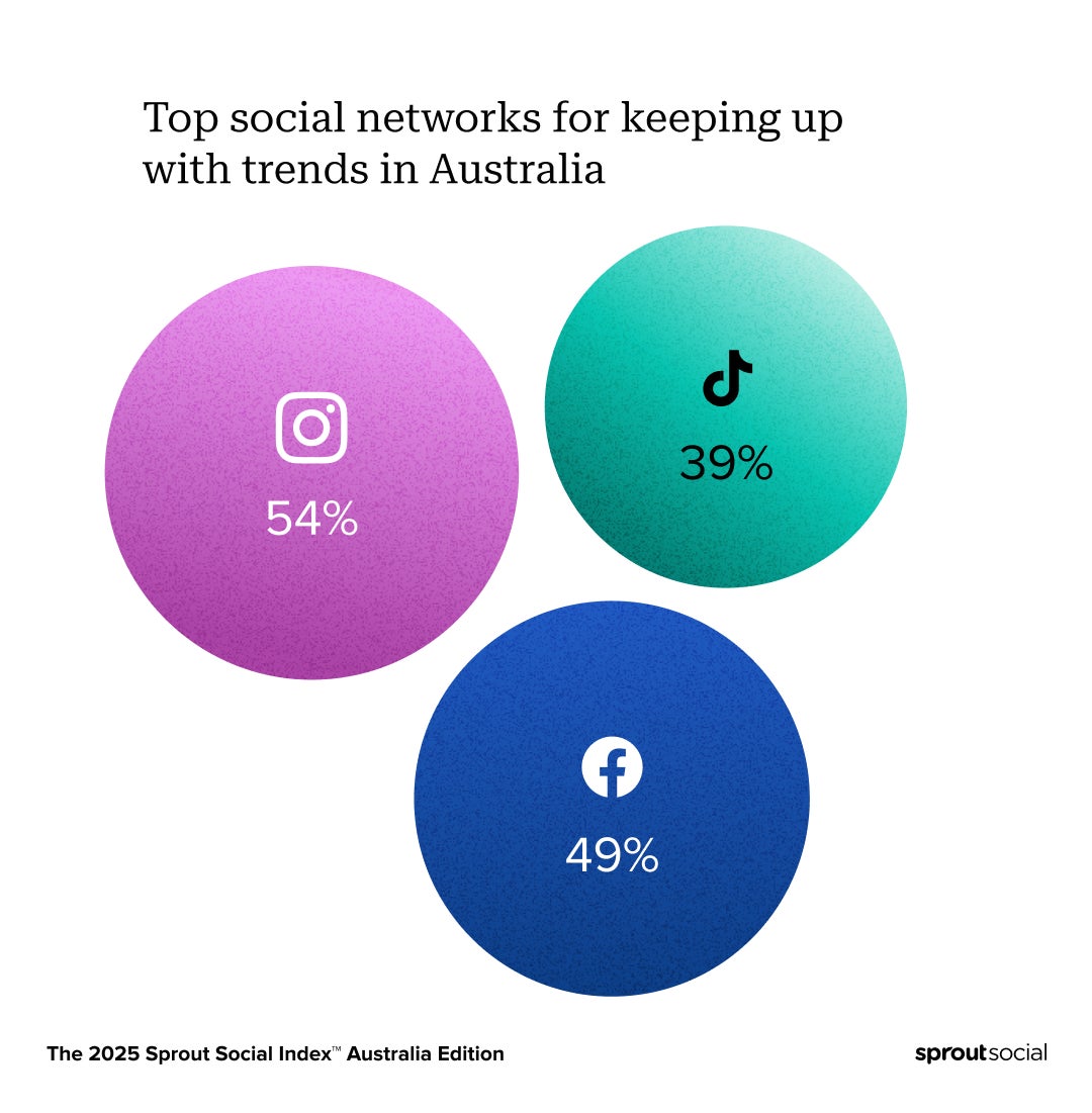 The 2025 Sprout Social Index chart shows the top social networks Australians use to keep up with trends, with Instagram being 54%, TikTok 39% and Facebook 49%