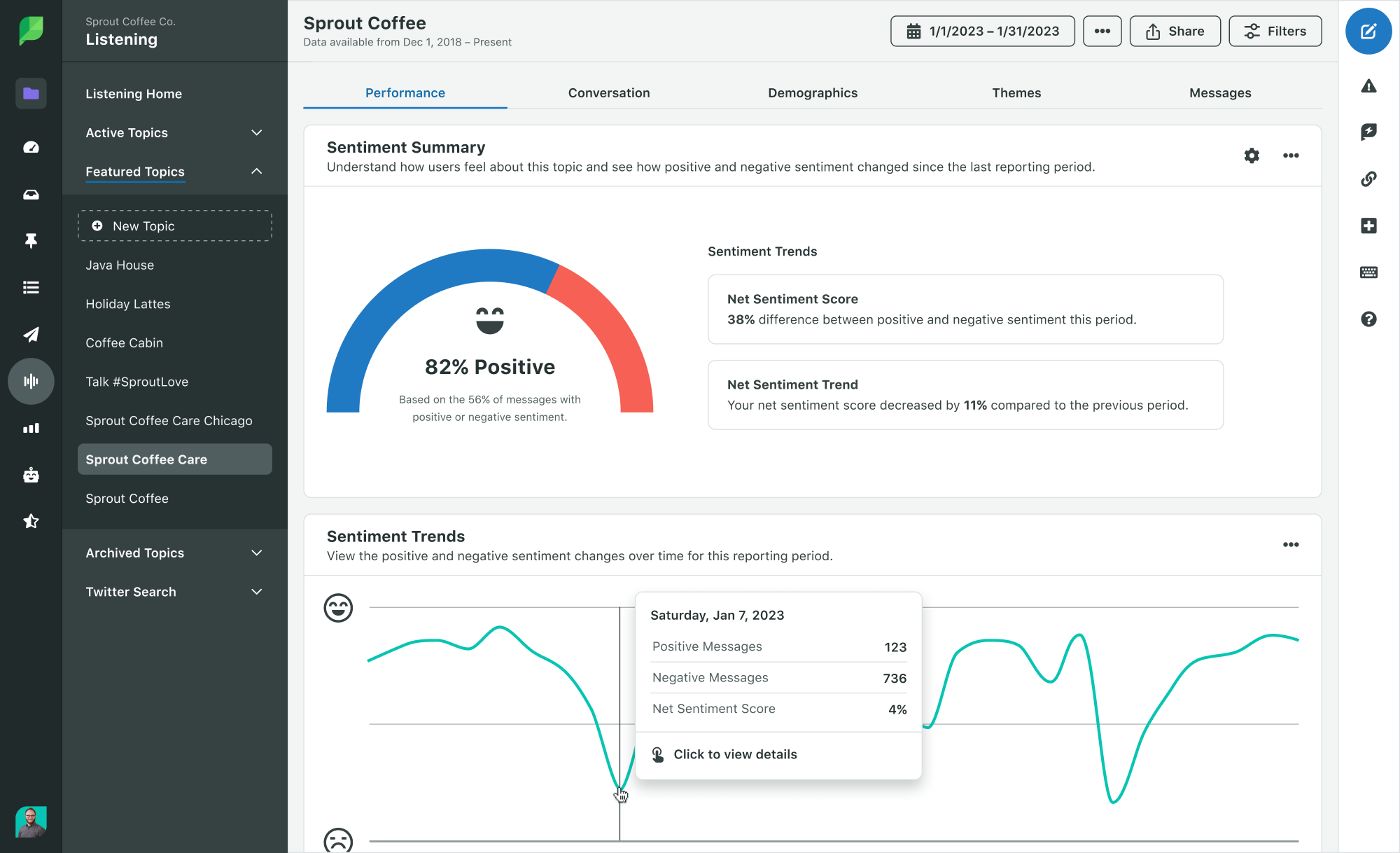 Sprout Social’s Listening dashboard showing an 82% positive sentiment score and a sentiment trendline for Sprout Coffee