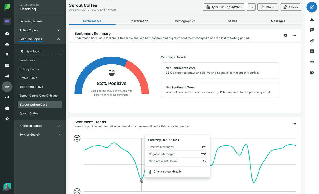 Sprout Social’s Listening dashboard showing an 82% positive sentiment score and a sentiment trendline for Sprout Coffee