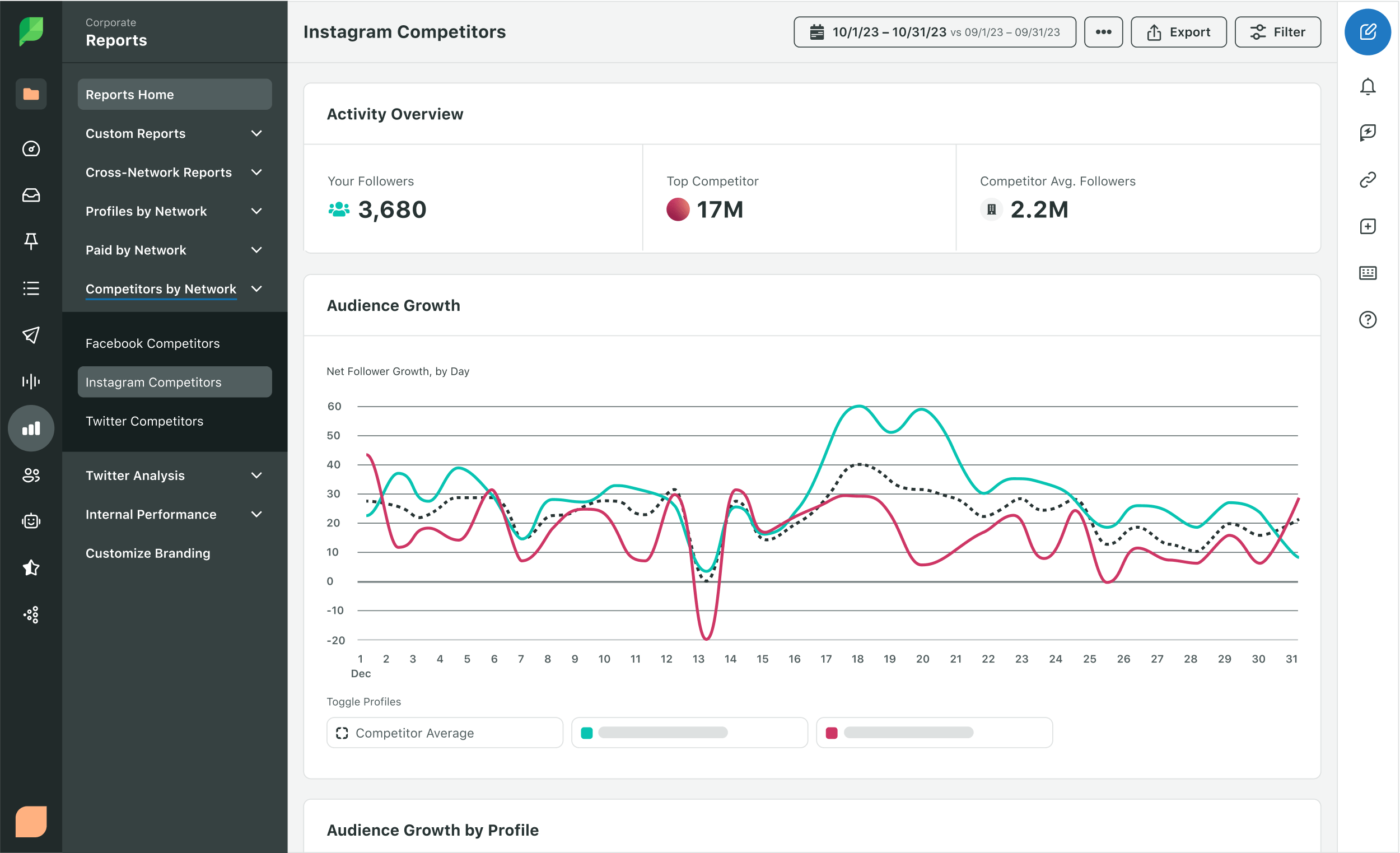 Image du produit Sprout Social illustrant un rapport d'analyse des concurrents sur Instagram