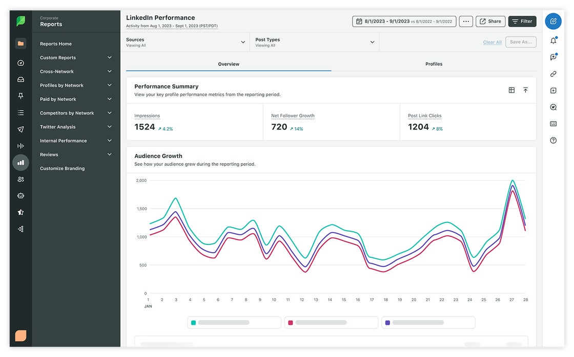 Sprout Social linkedin dashboard displaying the LinkedIn Report Overview which presents a performance summary with key metrics such as impressions, engagements, and audience growth, accompanied by a trend graph visualizing data over a selected date range.