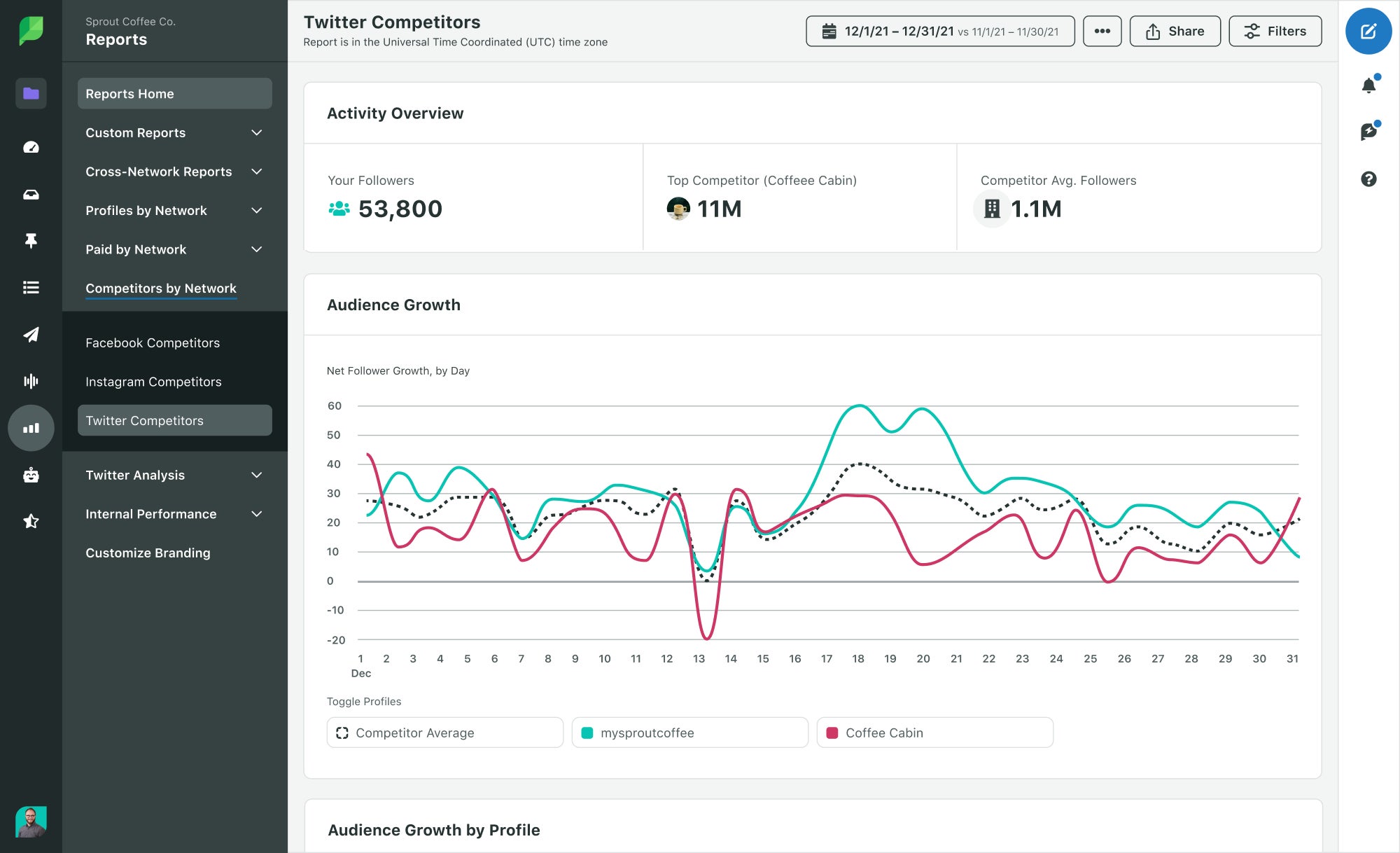 Sprout’s Twitter Competitors Report shows audience growth over time