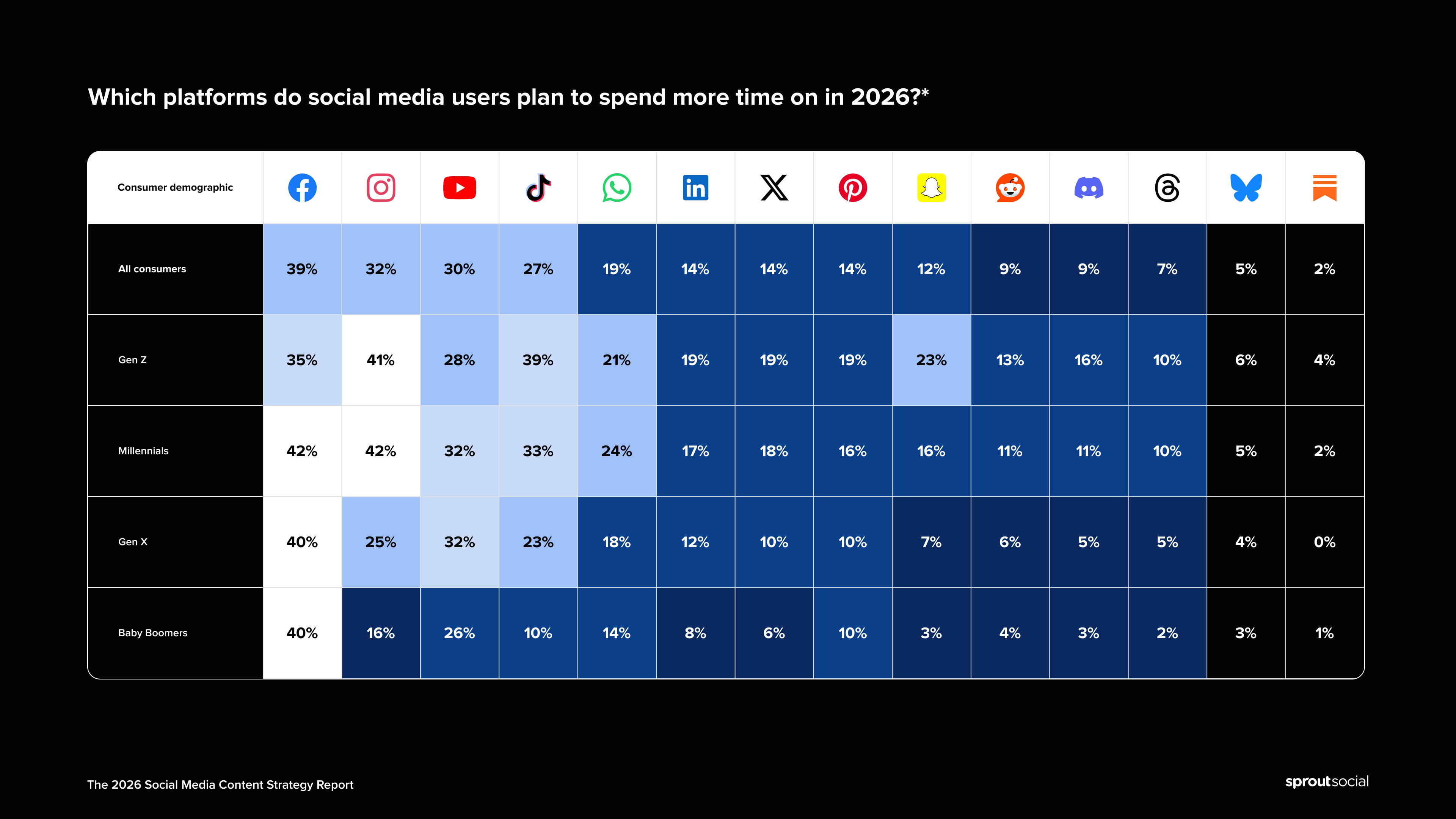 A heat map-style chart that illustrates which networks each generation plans to spend more time on in 2026, with Facebook being the highest for Gen X and Baby Boomers, and Instagram the highest for Millennials and Gen Z.