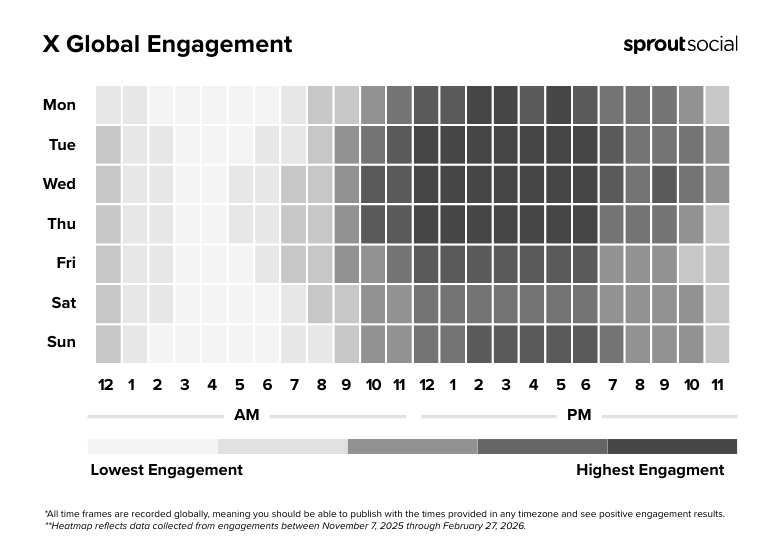 A heatmap showing X global engagement by hour and day for 2026. Engagement is most intense during the workday, specifically Monday through Friday from 12 PM to 6 PM.