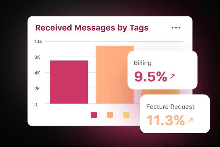 Example of Received Message Analysis feature showing tags reporting bar chart and two topic stat highlights.