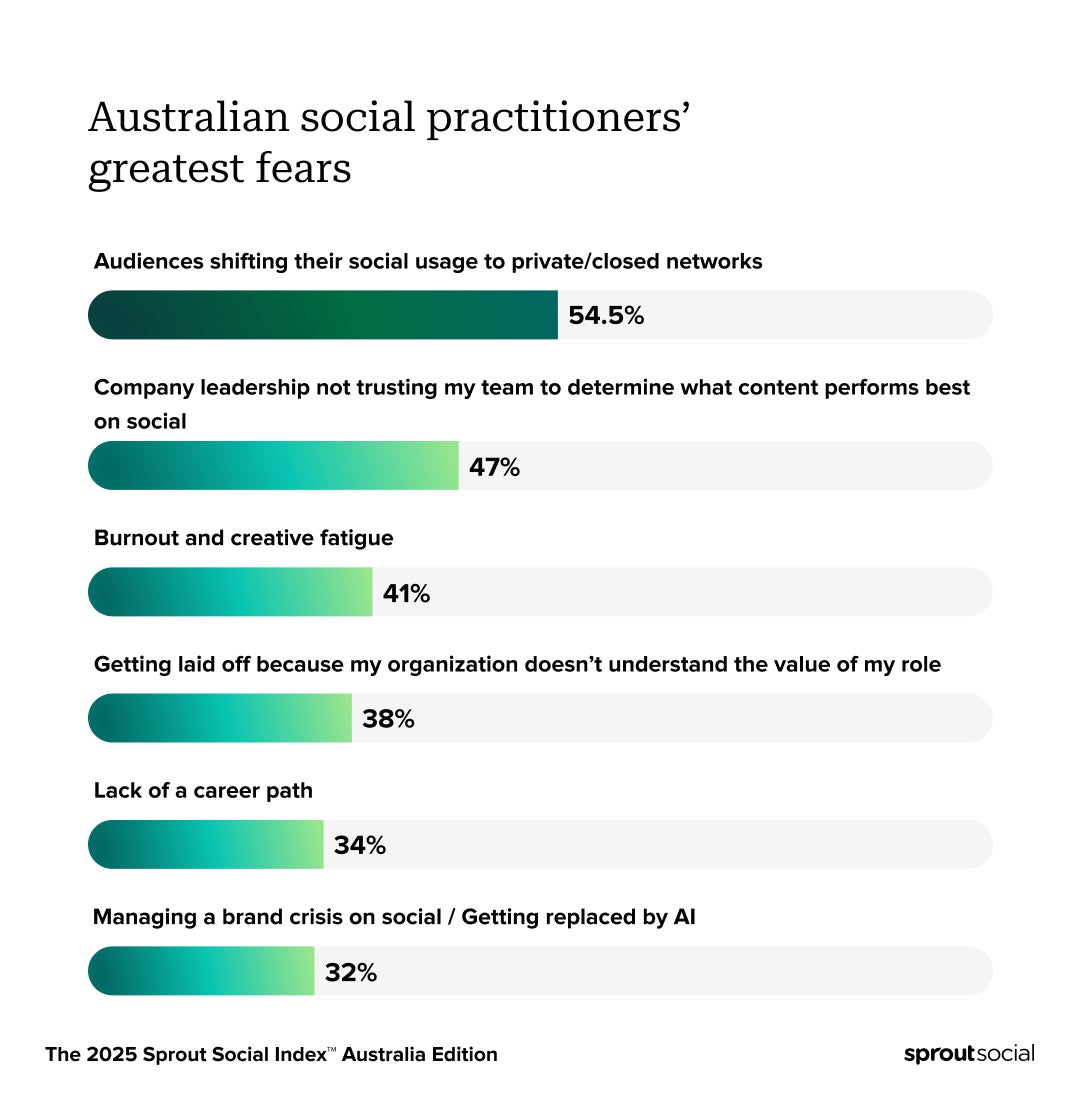 Data from the 2025 Sprout Social Index showing Australian social practitioner' greatest fears. The top being Audiences shifting their social usage to private networks.