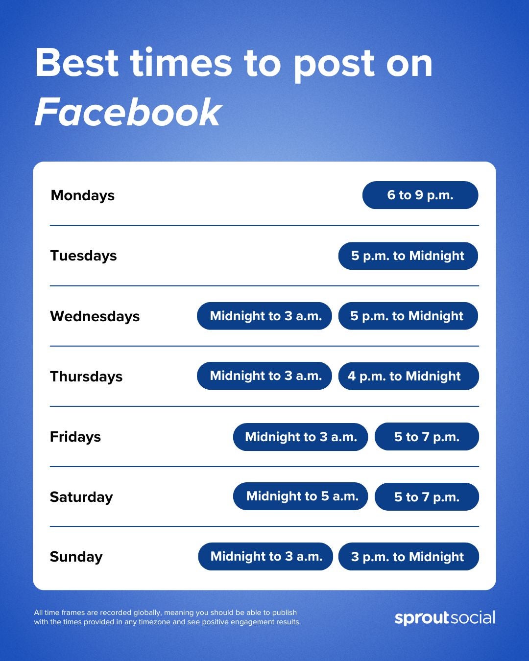 Blue graphic outlining when the bests times to post on Facebook every single day of the week.