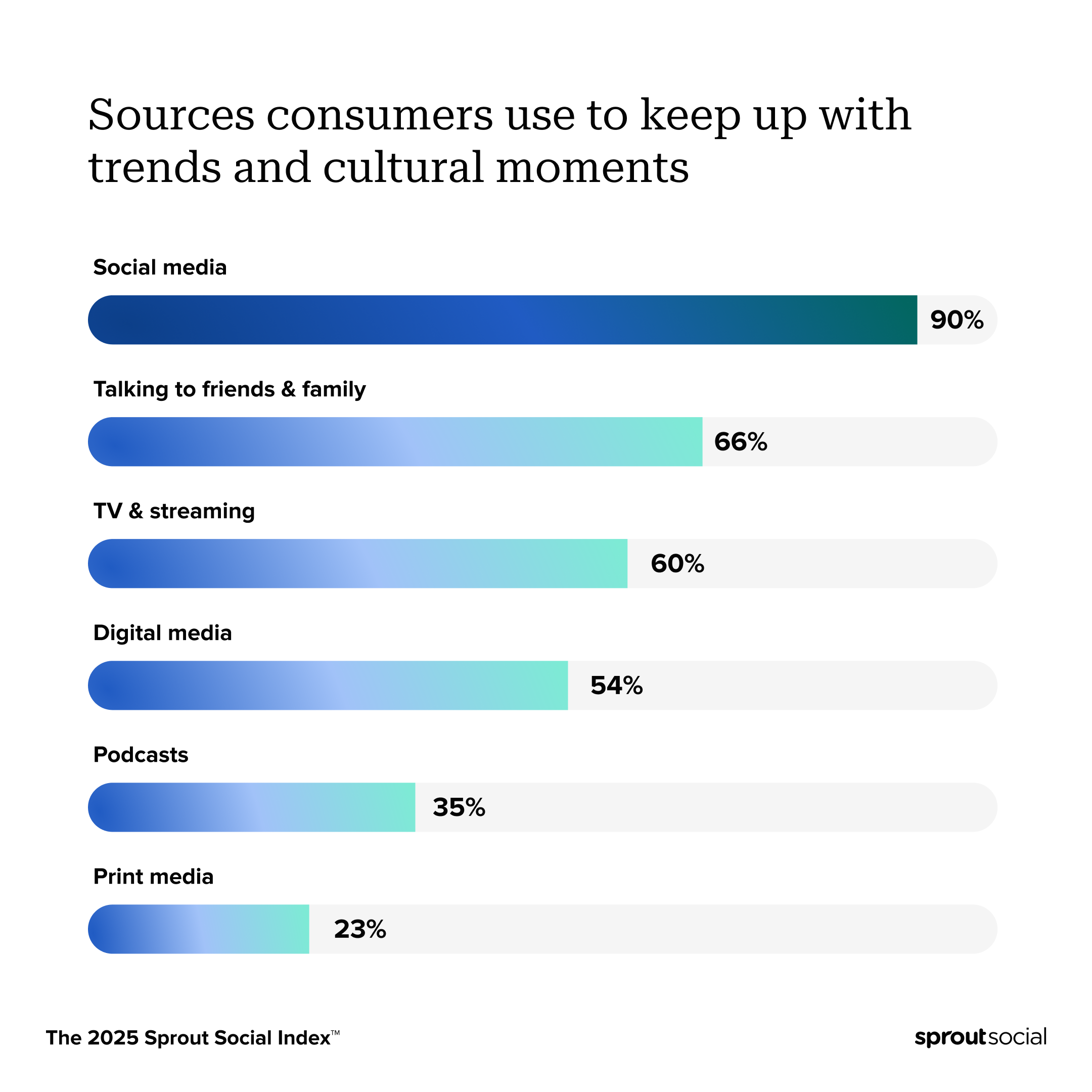 A data visualization from The Sprout Social Index showing consumers (90%) use social media to keep up with trends and cultural movements, more than TV and streaming (60%) services, talking to friends and family (66%), and other digital media (54%). 