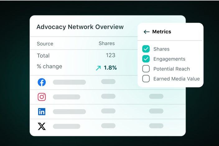 Exemplo de visão geral da Rede de Advocacia e métricas associadas adicionadas nos Meus Relatórios.