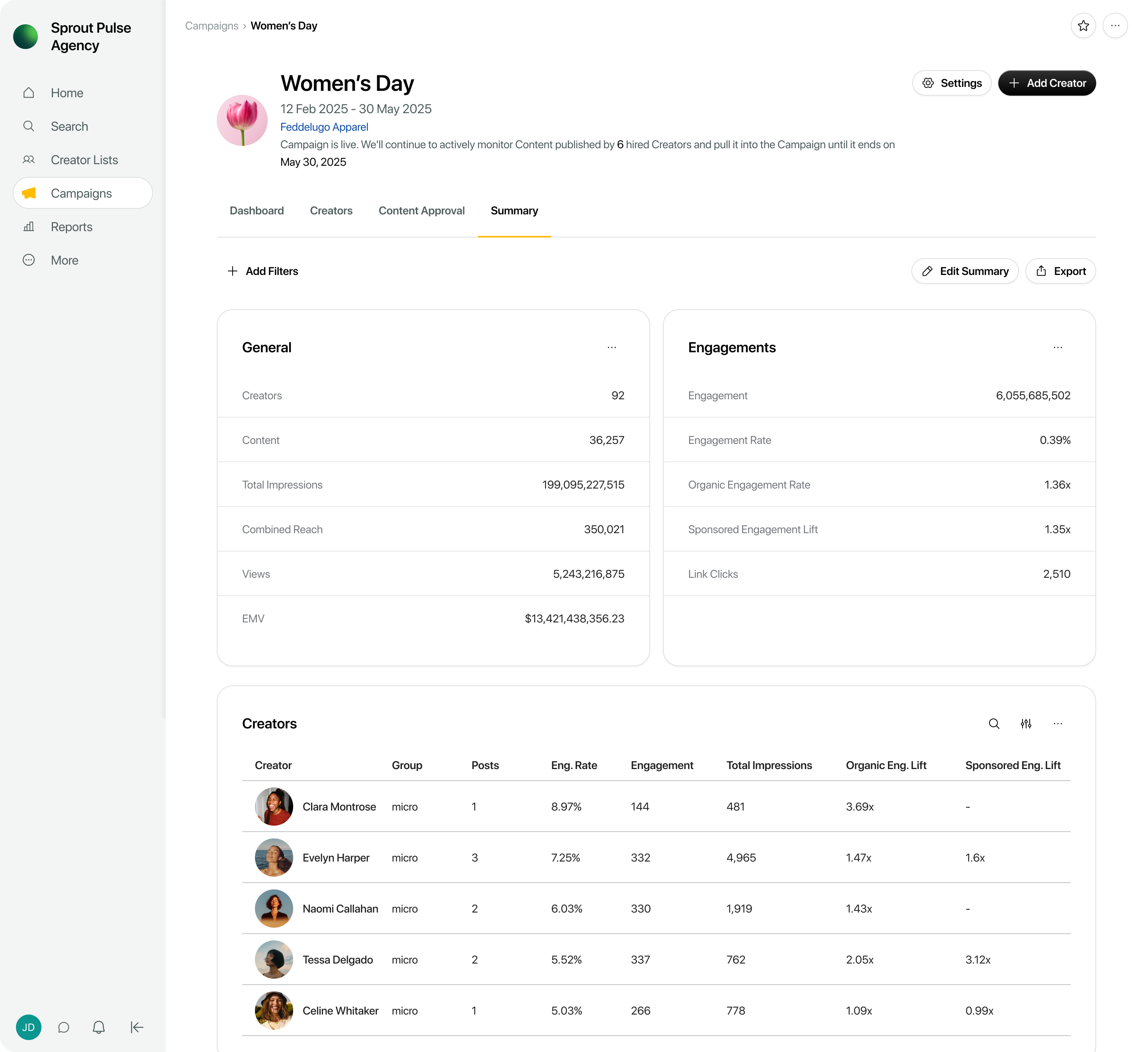 Sprout Social Influencer Marketing campaign summary dashboard displaying overall performance metrics, such as total impressions and engagement rates, alongside individual creator statistics.