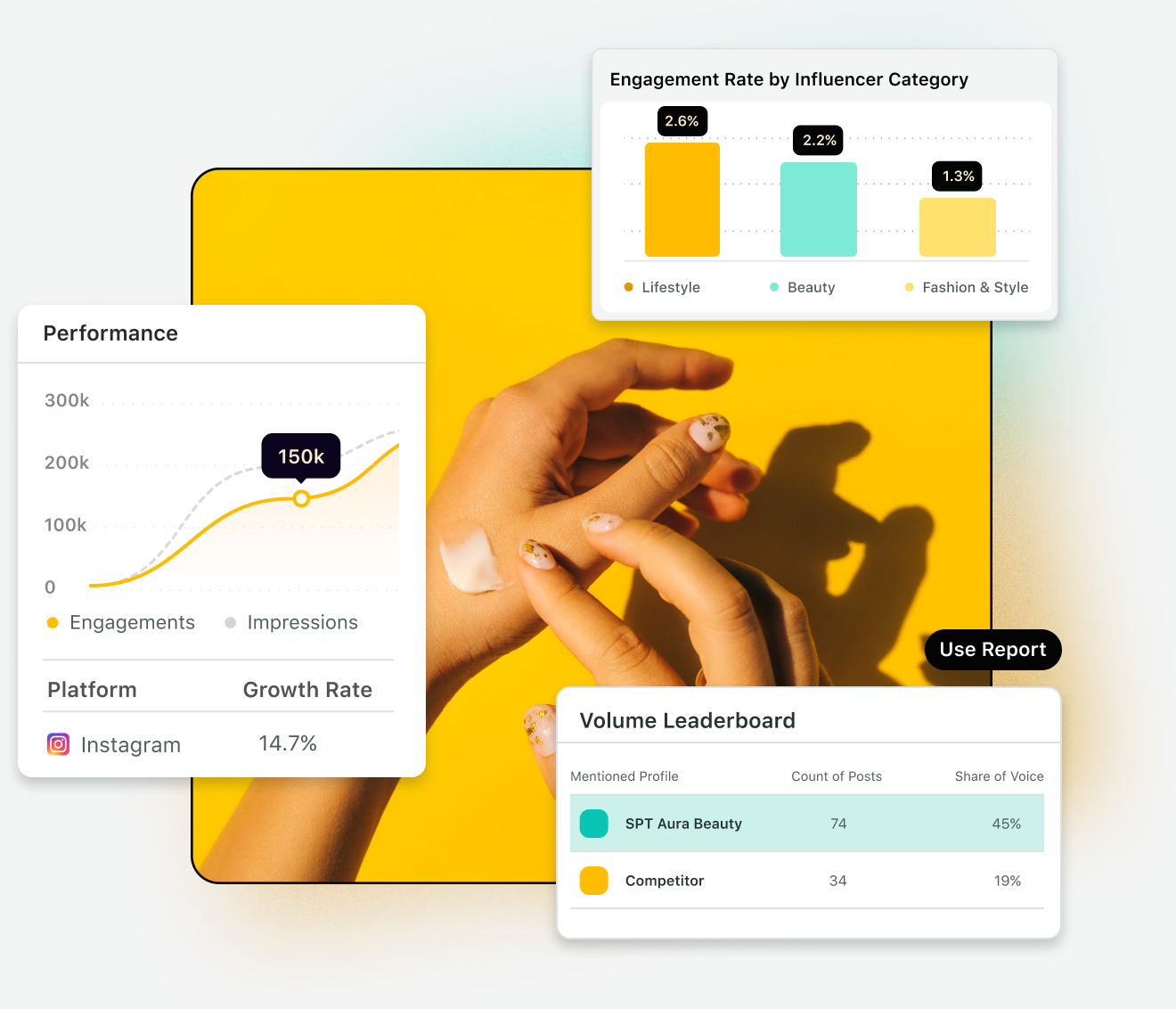 Un collage de datos para una publicación de un influencer que muestra la tasa de participación por categoría de influencer, el rendimiento general de Instagram con interacciones e impresiones‌ y una tabla de clasificación por volumen con menciones y recuentos de publicaciones.