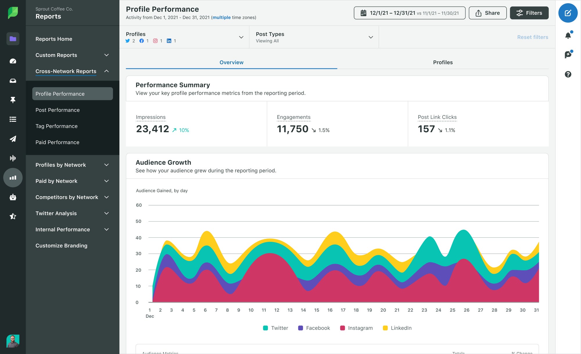 A graph showing audience growth over multiple social networks