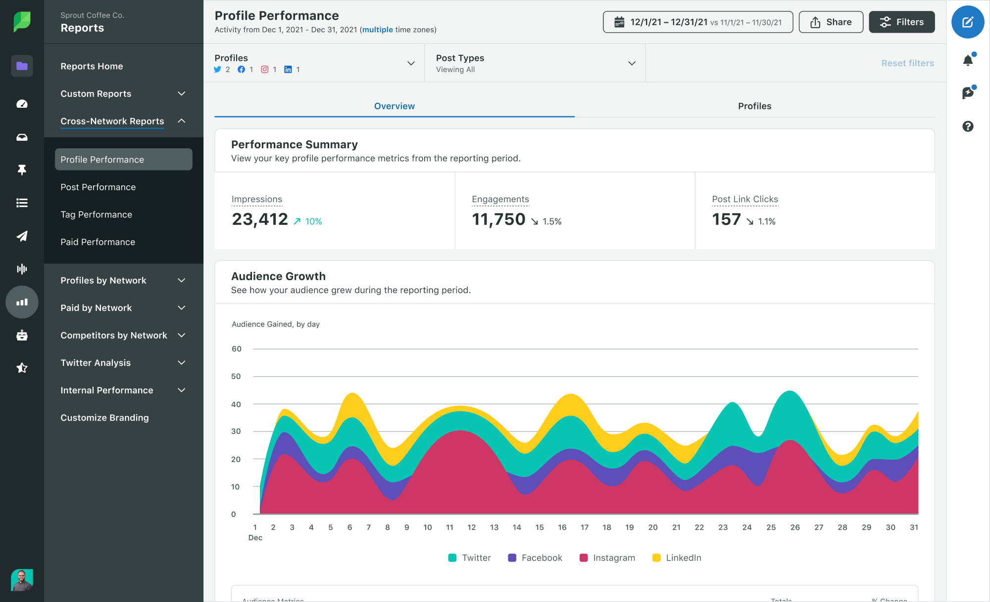 Sprout Social’s Profile Performance dashboard shows impressions, engagements and post clicks