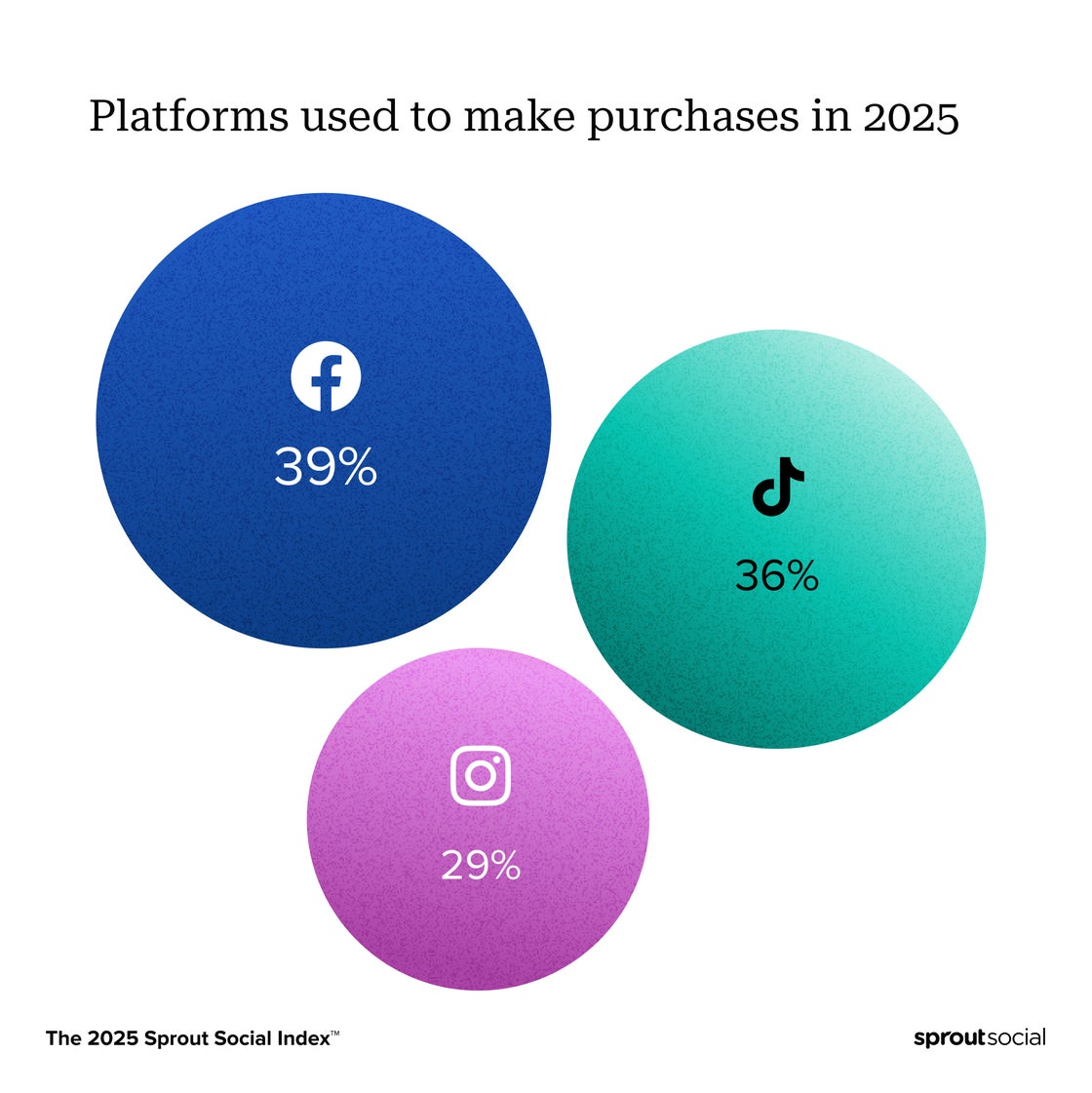 Chart from the Sprout Social Index showing which apps were used to make purchases in 2025: Facebook (39%), TikTok (36%) and Instagram (29%).