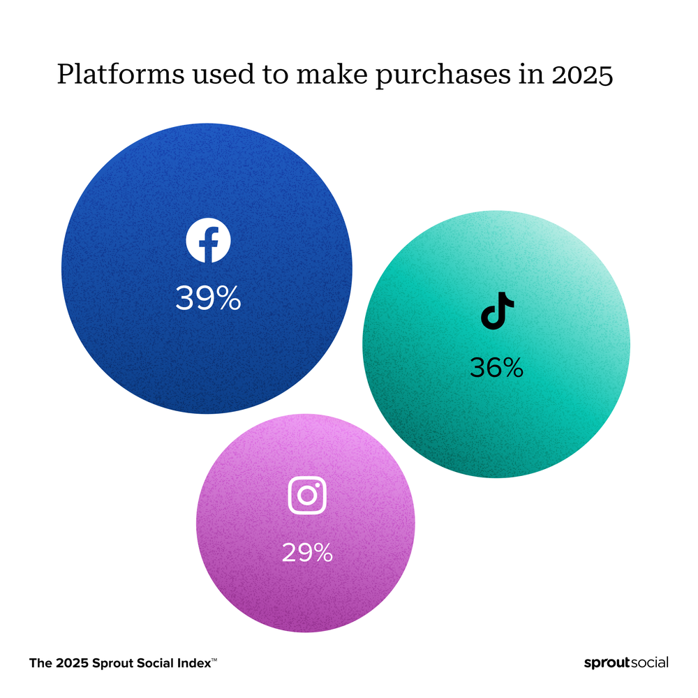 Data visualization showing three of the top platforms used to make a purchase in 2025: Facebook (39%), TikTok (36%), Instagram (29%).