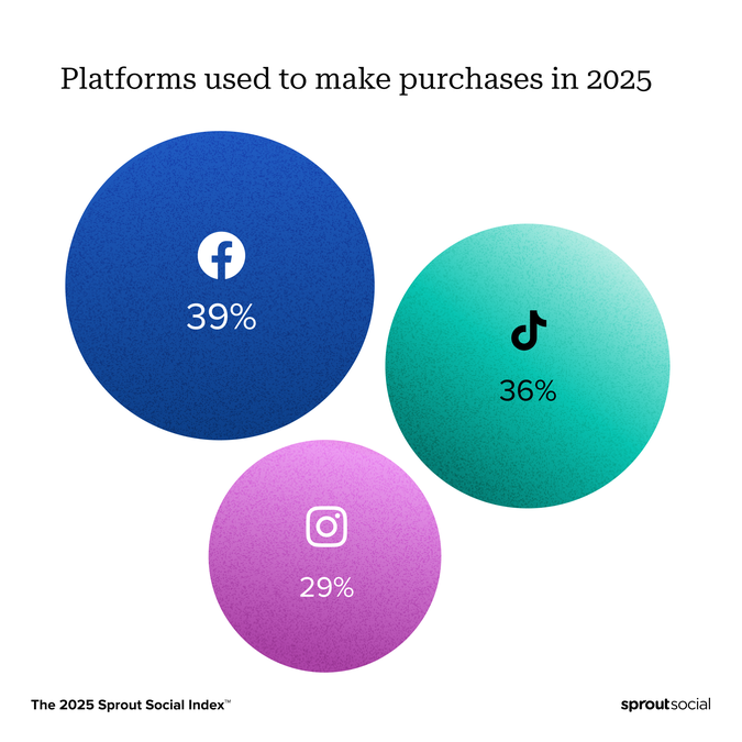 Sprout Social data shows the top social networks for purchases in 2025: Facebook (39%), TikTok (36%) and Instagram (29%)