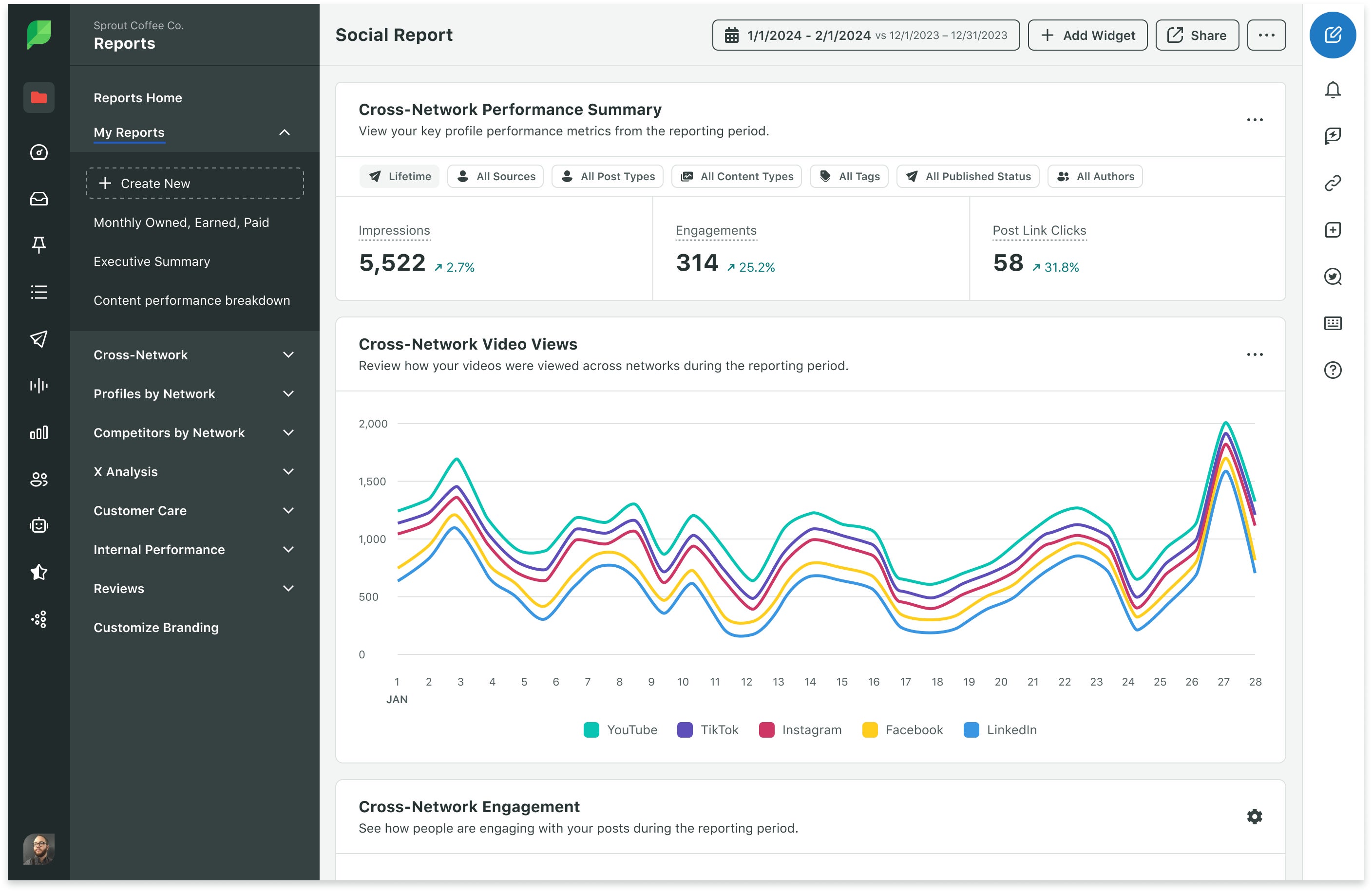 Profile Performance Cross-network report showing stats per network