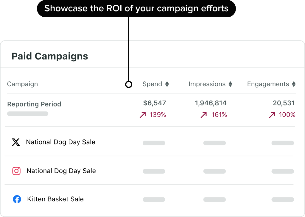 Interfaccia utente di Sprout Social con il report delle campagne a pagamento di "Snouts, Paws and Tails" su X (ex Twitter), Instagram e Facebook.