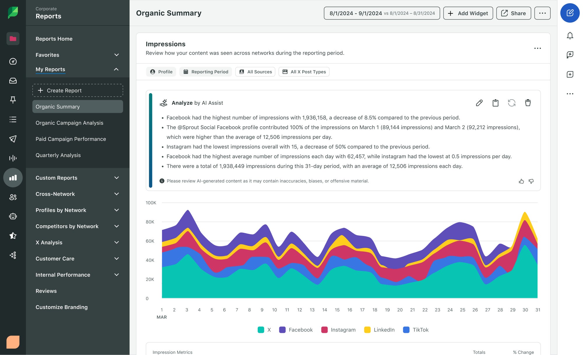 UI of Sprout Social's analytics with its AI capability, Analyze by AI Assist that helps provide insights for the user on the data