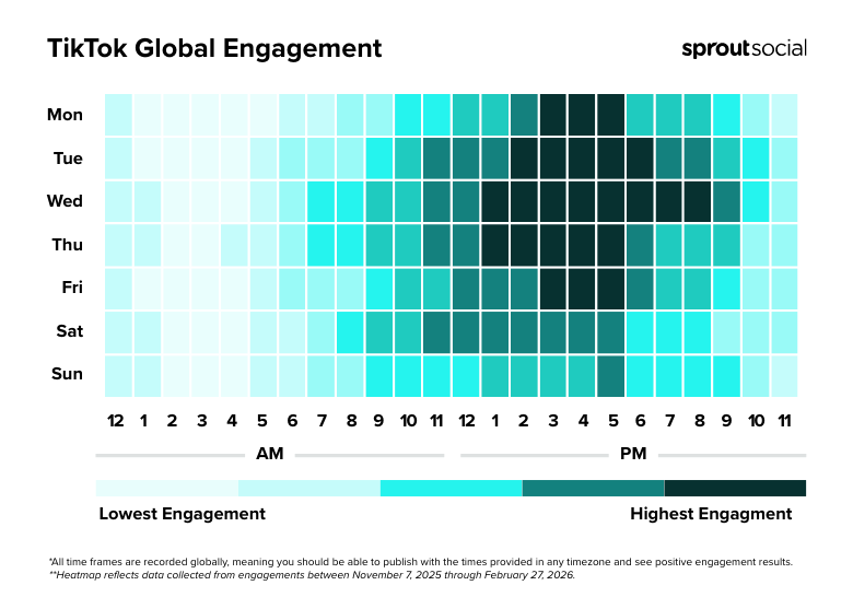 A heatmap showing TikTok global engagement by hour and day for 2026. Peak engagement occurs consistently in the afternoons and late evenings, especially Tuesday through Thursday from 2 PM to 6 PM.