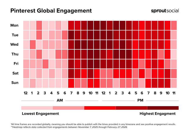 A heatmap showing Pinterest global engagement by hour and day for 2026. Activity peaks during midday and early afternoon, particularly between 8 AM and 4 PM on weekdays.