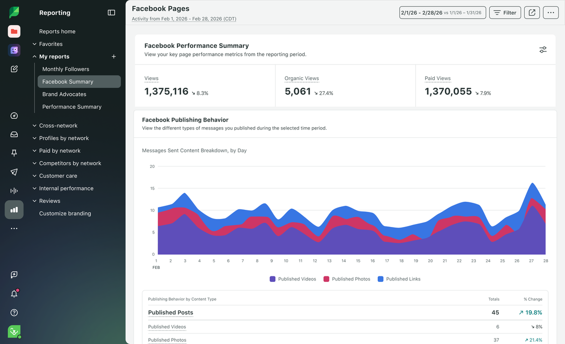 Sprout Social Facebook Summary analytics dashboard featuring a performance summary and a Facebook Publishing Behavior section with a stacked area chart breaking down published videos, photos, and links by day.