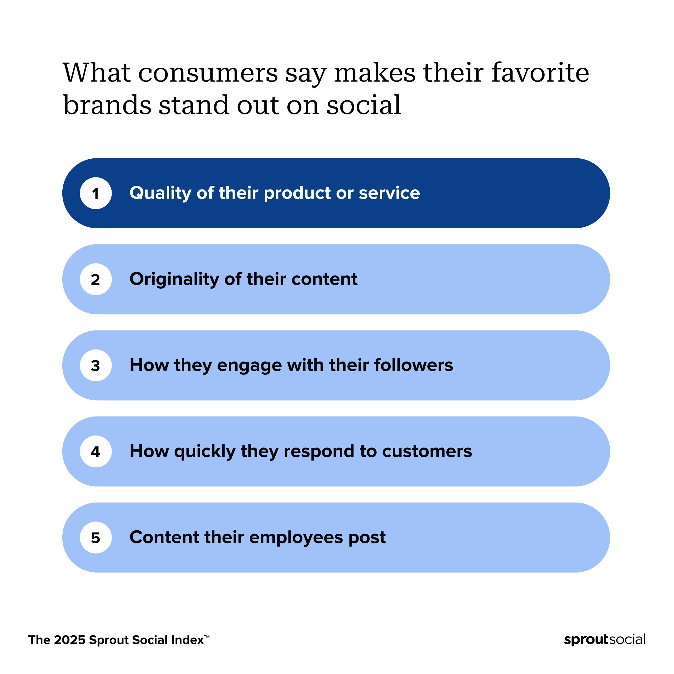 A data visualization from The Sprout Social Index ranking what makes brands stand out on social. Quality of their product or service is #1, followed by original content, audience engagement and how quickly they respond to customers.