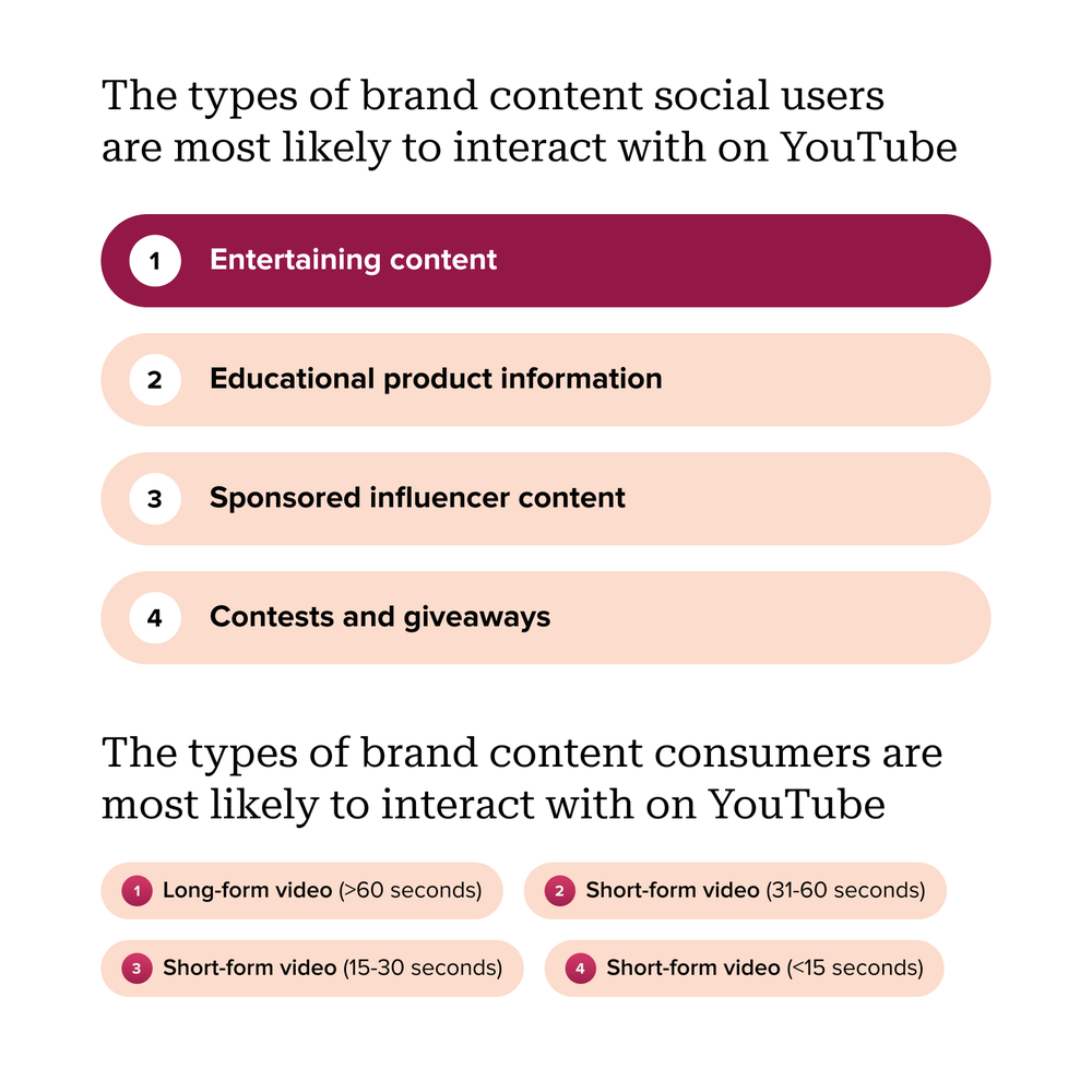 Chart showing the top types of brand content social users are most likely to interact with on YouTube: primarily entertaining. content, then educational product information.