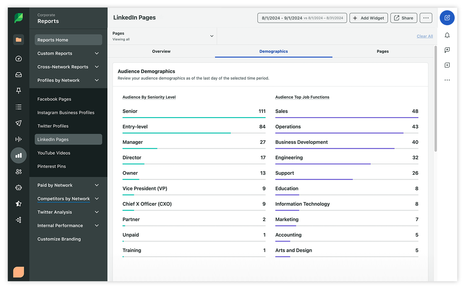 LinkedIn Audience Demographics report in Sprout, showing larger audience of senior, entry-level, and director-level audience members who mostly work in marketing and sales.