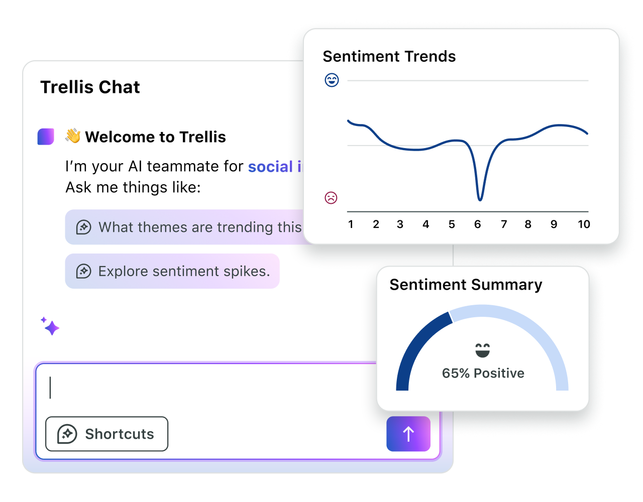Trellis chat window showing suggested questions and popup windows with sentiment trends and sentiment summary