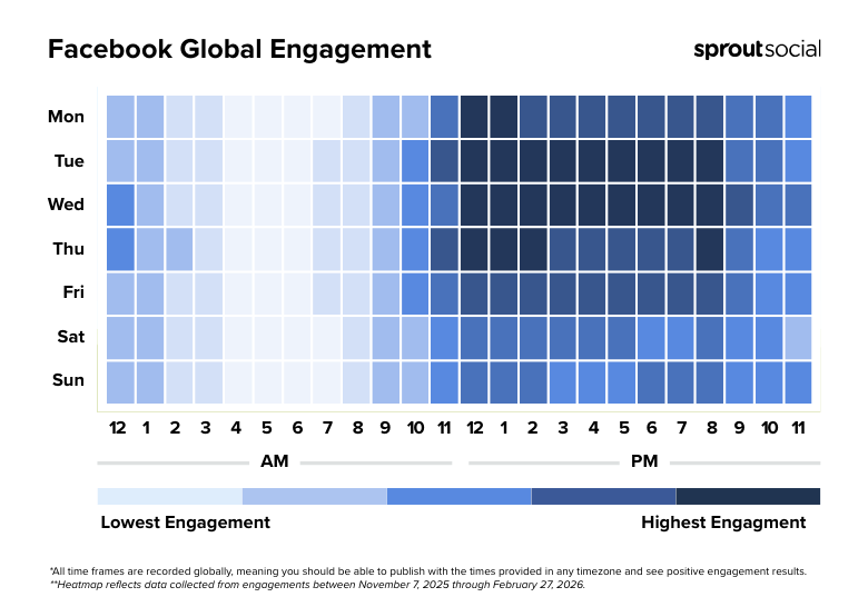 A heatmap showing Facebook global engagement by hour and day for 2026. Highest engagement occurs between 11 AM and 6 PM, Monday through Friday.
