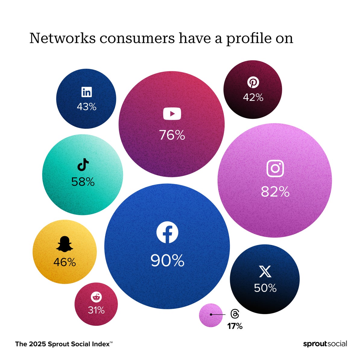 Network consumer profile percentages show Facebook at 90%, TikTok at 58%, Instagram at 82% and X at 50% (Source: Sprout Social Index™)