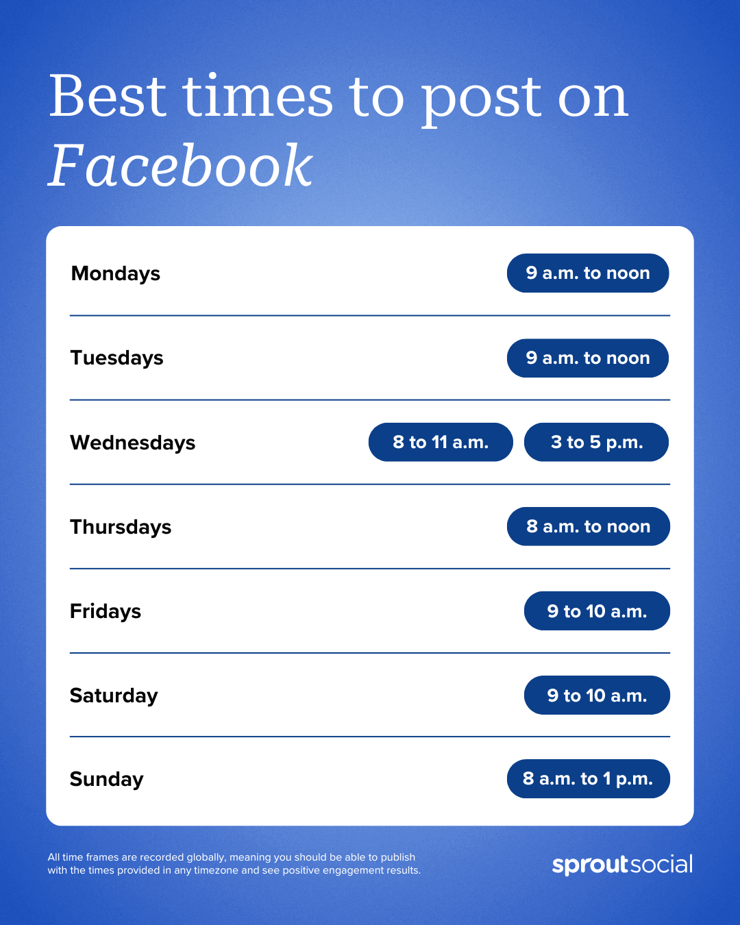 Blue graphic outlining when the bests times to post on Facebook every single day of the week.