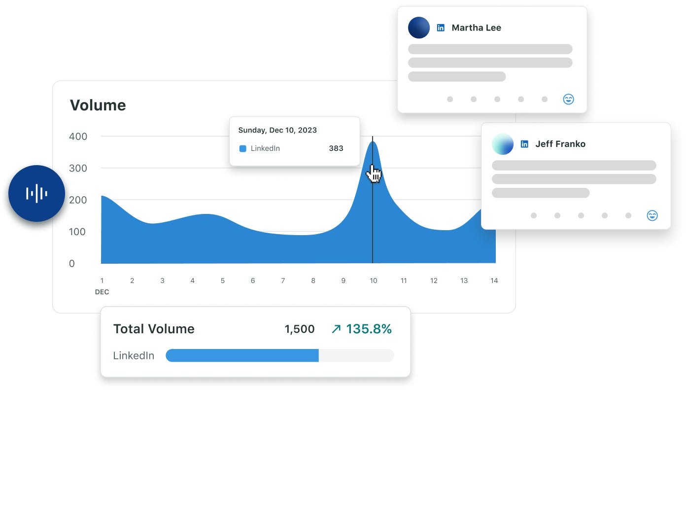 Sprout Social chart showing LinkedIn volume trends with a spike and sample user posts displayed around the graph