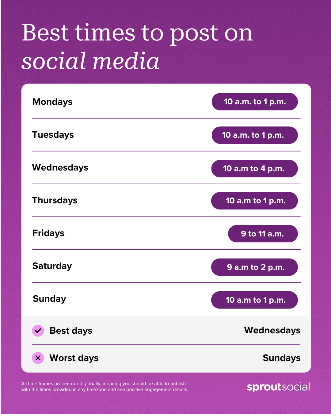 A list of the best days and times to post on social media for the highest engagement