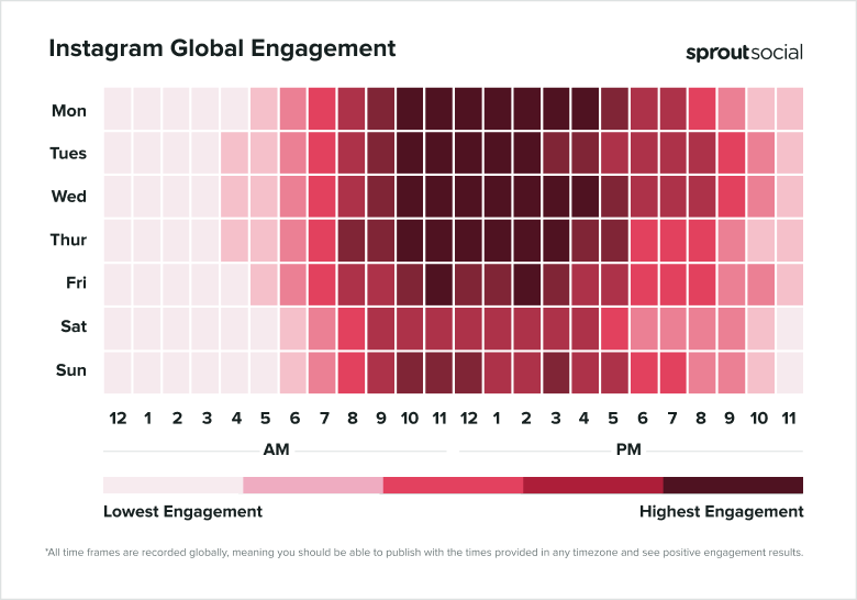 根据 Sprout Social 的数据,数据热图显示了 2025 年全球在 Instagram 上发帖的最佳时间。