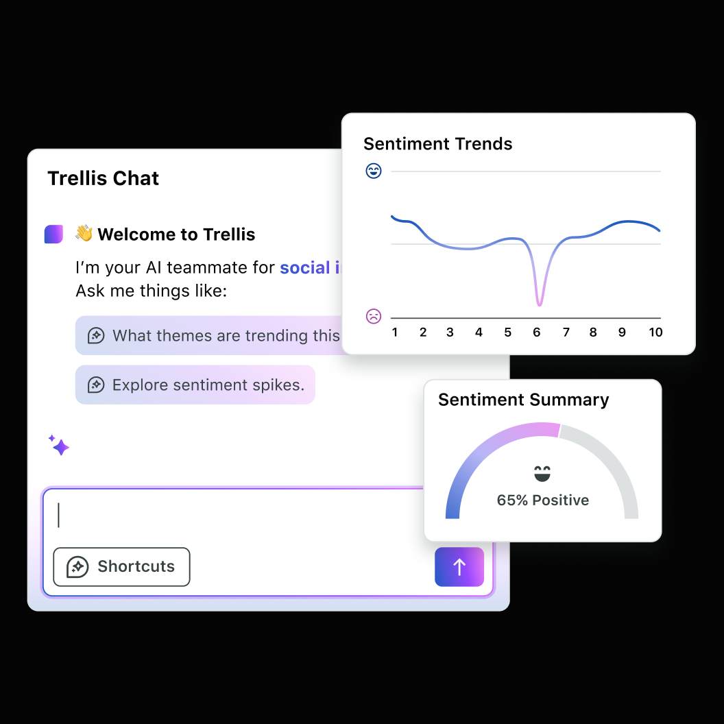 De Willkommensbildschirm von Trellis Chat mit vorgeschlagenen Prompts, einem Liniendiagramm für Stimmungstrends und einer Messanzeige mit 60 % positiver Stimmungszusammenfassung.