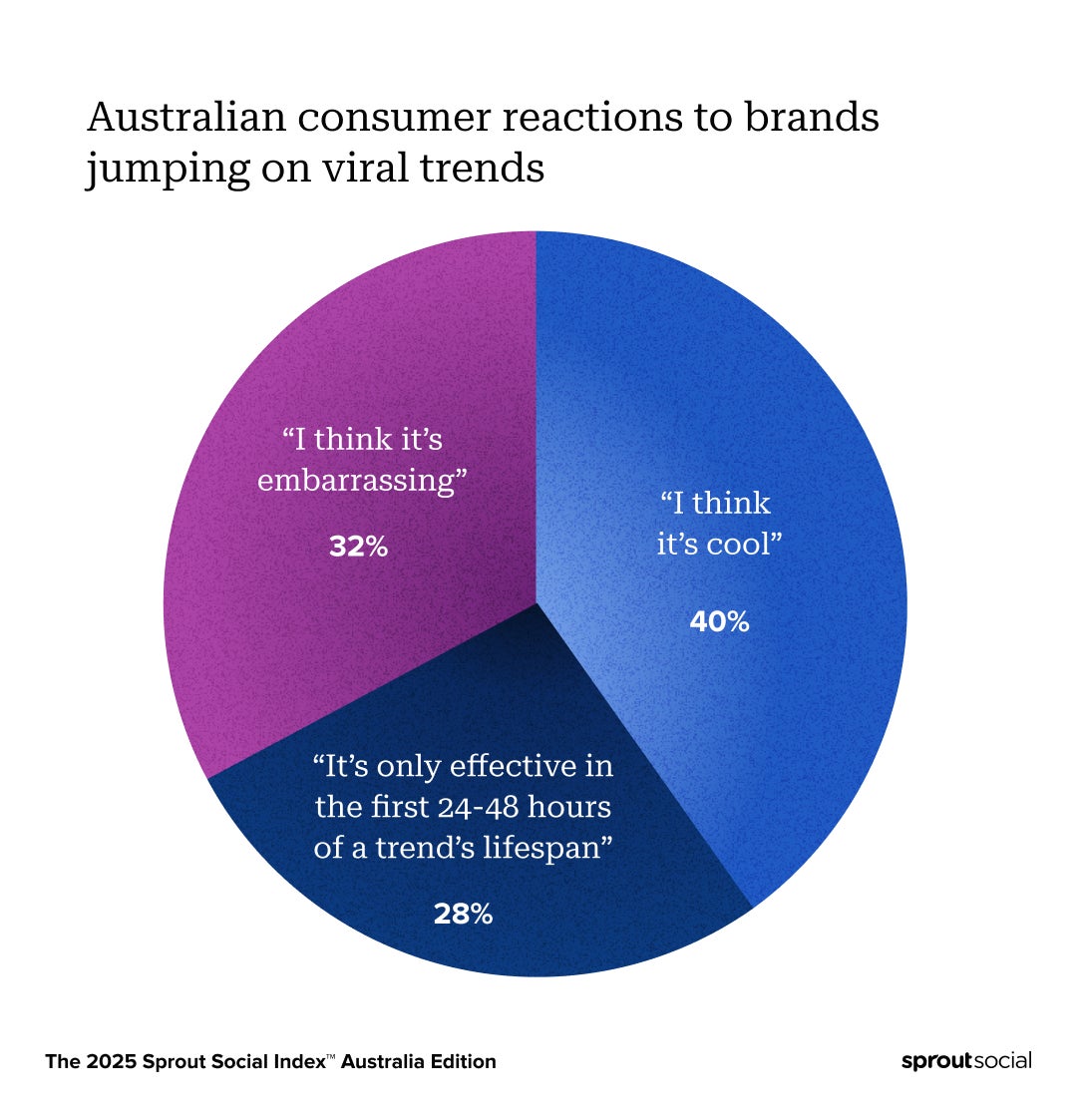 Data from the 2025 Sprout Social shows 40% of consumers find it cool when a brand joins a viral trend, 32% find it embarrassing and 28% think it’s only effective if it happens within two days of the trend starting.