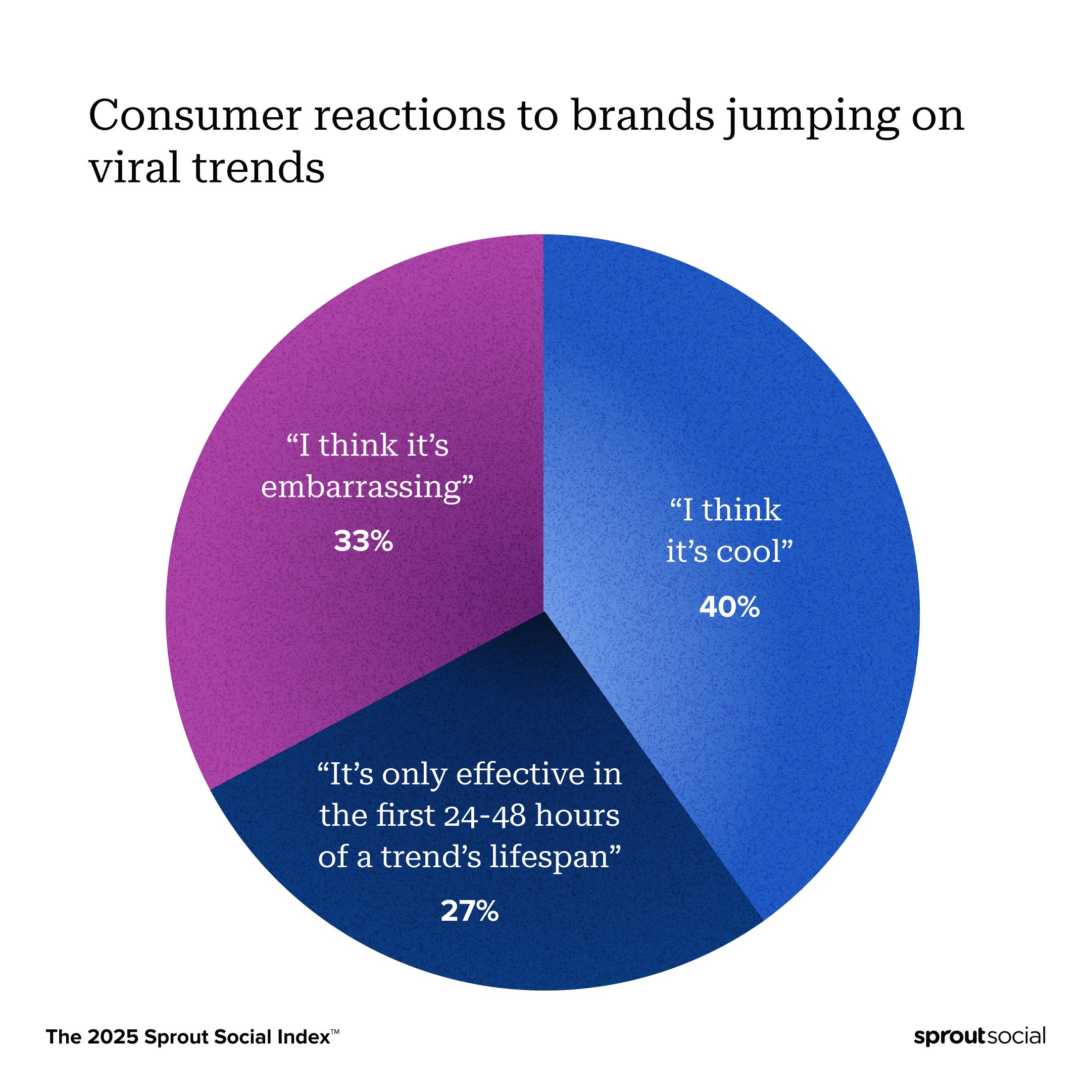 Pie chart from the 2025 Sprout Social Index® shows consumer reactions to brands following viral trends
