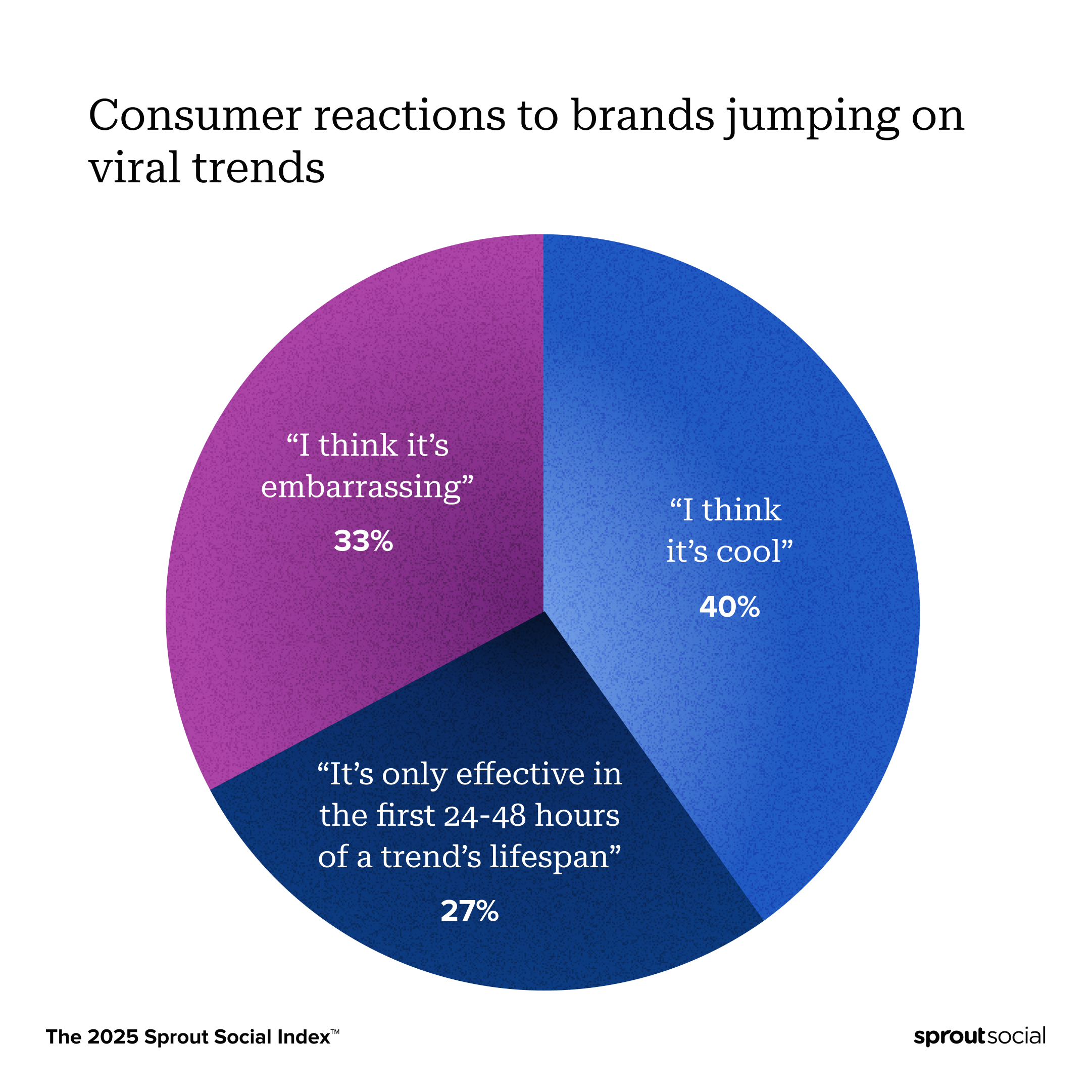 A data visualization from The Sprout Social Index