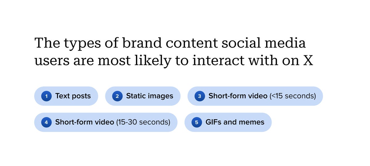 A graphic from Sprout Social’s Content Strategy Report shows the content types Facebook users are most likely to interact with.